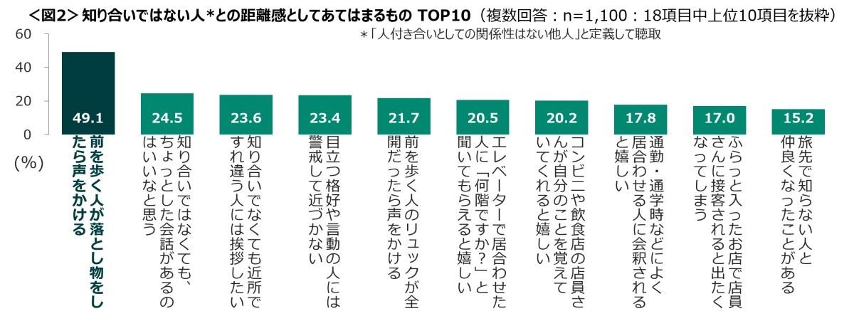 知り合いではない人との距離感・関わり方