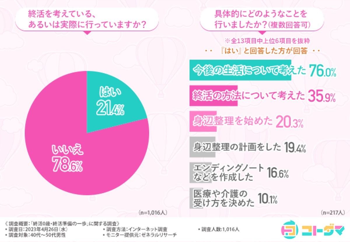 具体的な終活行動