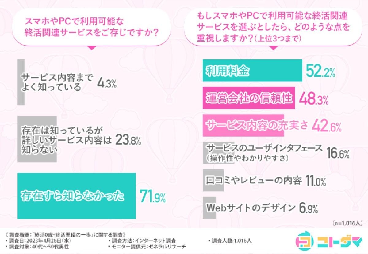 スマホやPCで利用できる終活サービスについて