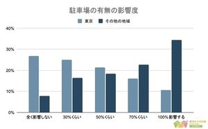 妥当だと思う賃貸の駐車場"月額料金"、地方の1位「5,000円以下」 - 東京は?