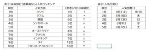 【コロナ5類移行後初の夏休み】人気の国内旅行先1位は「沖縄」、海外旅行は? - JTB調べ