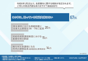 【損しちゃうかも!?】生前贈与に関する「令和5年度税制改正」の内容、"知っている人"の割合は?