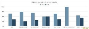 近所に住んで欲しくない人、圧倒的1位は? 2位「非常識・協調性のない人」