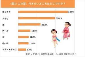 女性の71.8%「夏に向けて痩せたい」 - では、実際にダイエットを始めている割合は?