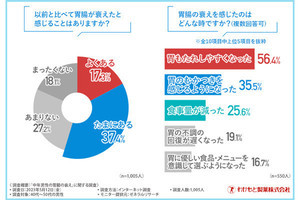 おじさんになって「食べれなくなったもの」が調査で明らかに、ラーメンは6位