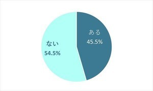 面接時に「逆質問」した経験がある人の割合は? どんな質問をした?