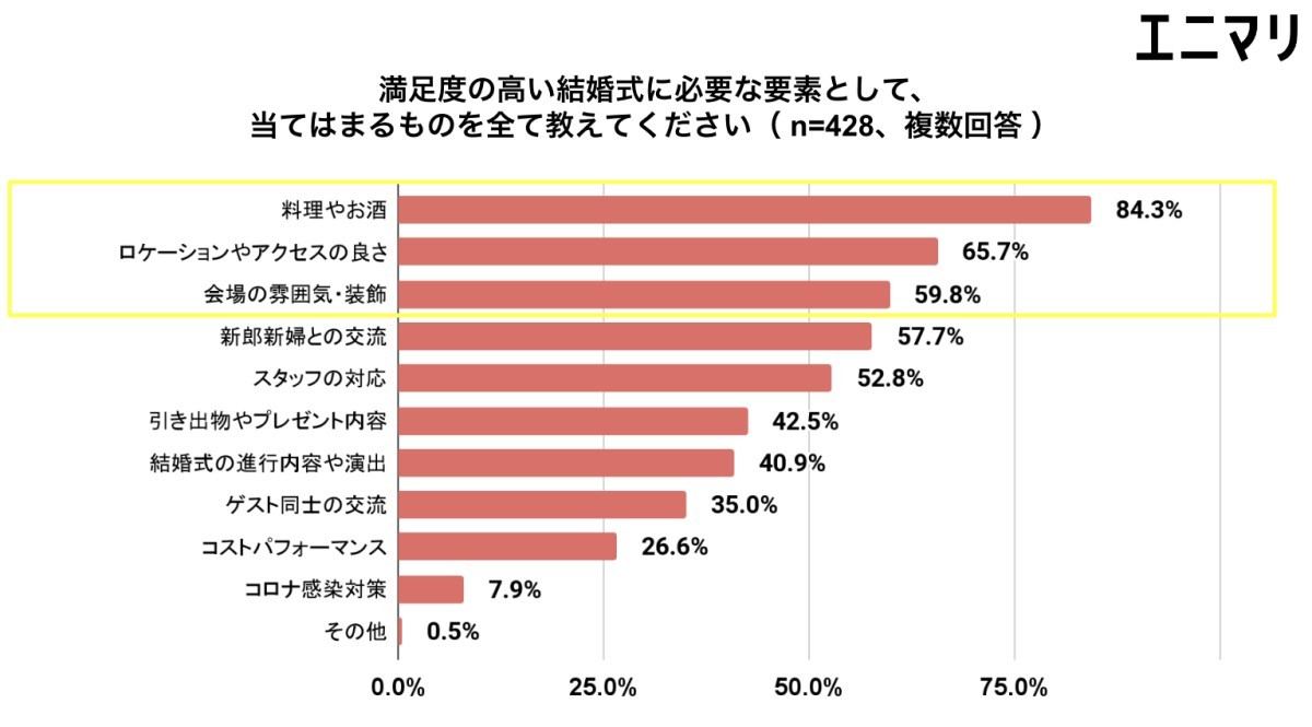 満足度の高い結婚式に必要な要素 