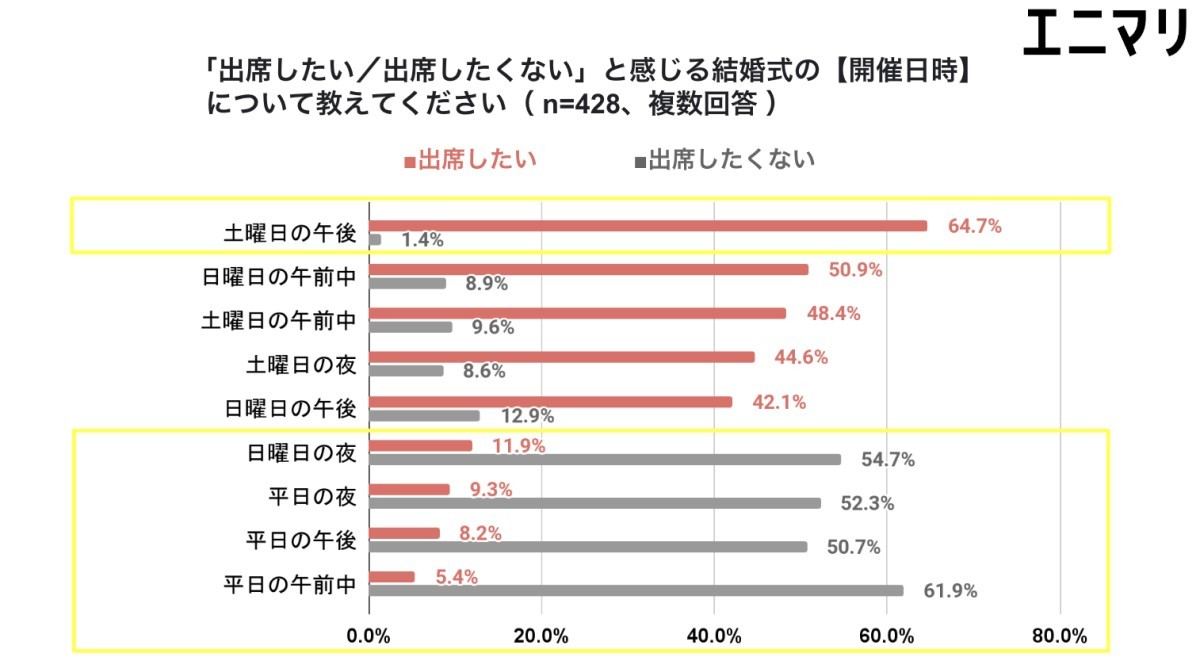 出席したい開催日時