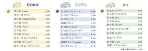 人気の車種ランキング、Z世代・バブル世代ともに軽は「N-BOX」- SUVは?