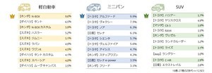 人気の車種ランキング、Z世代・バブル世代ともに軽は「N-BOX」- SUVは?