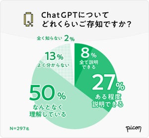 「ChatGPT」の利用経験者は約3割 - 利用する人の目的、1位は!?