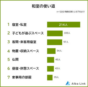 「和室があってよかった」と思う人の割合は?