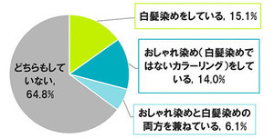 20～40代男性、「白髪染め」をしている人の割合は?