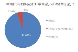 韓国ドラマを観るときは「字幕」派?「吹き替え」派?-圧倒的多数が……