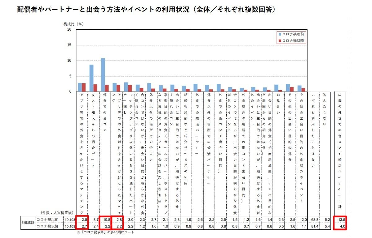 配偶者やパートナーと出会う方法