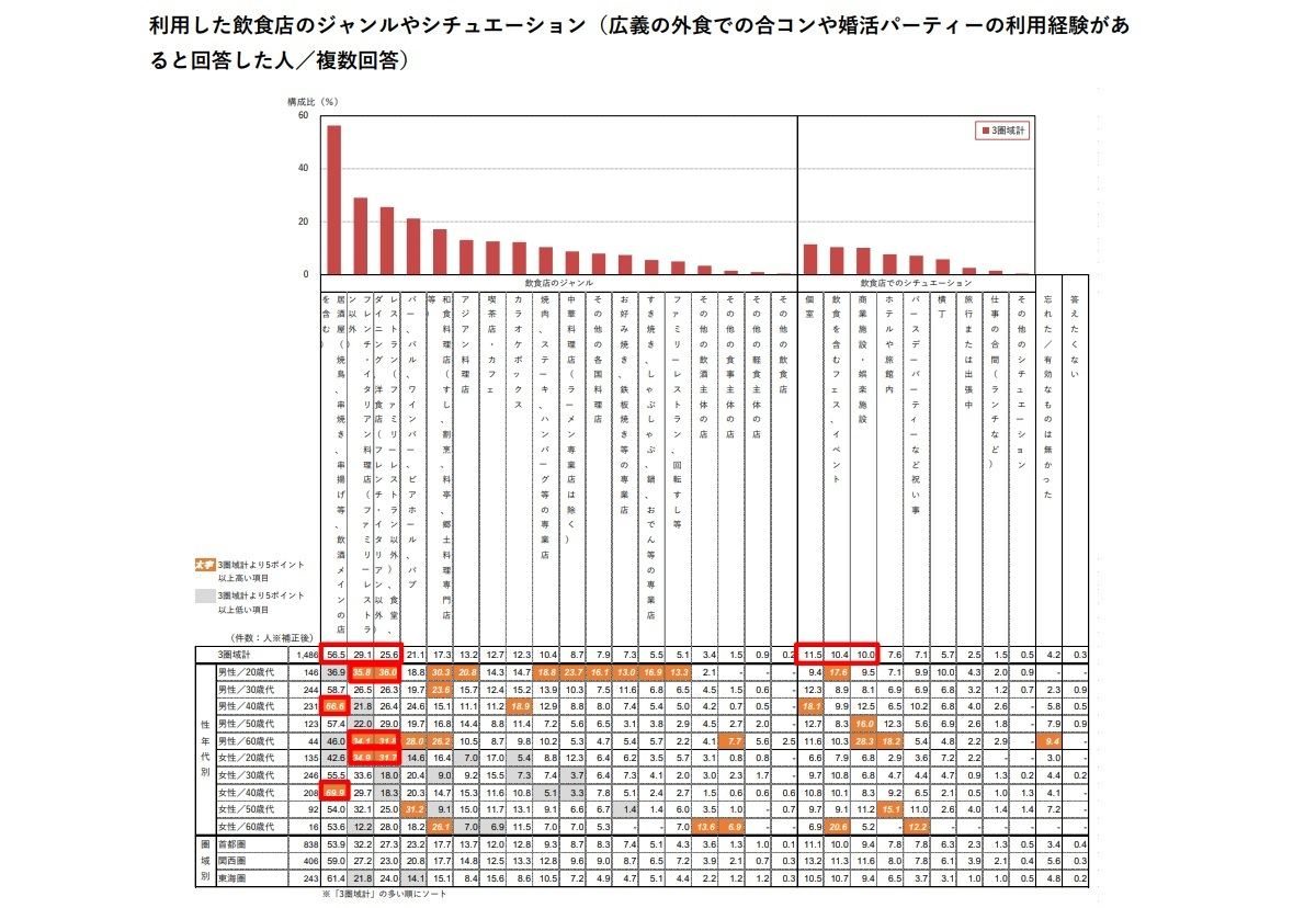 「合コン類・計」での利用飲食店ジャンル