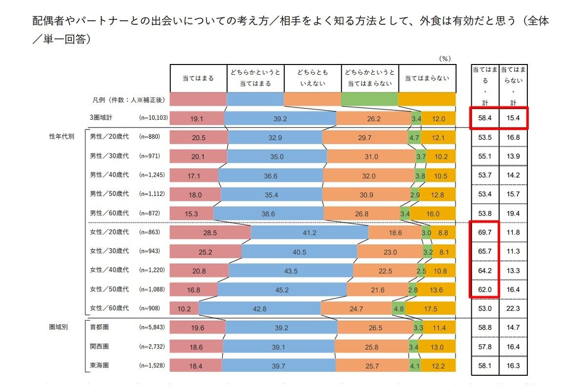 相手をよく知る方法として外食は有効か