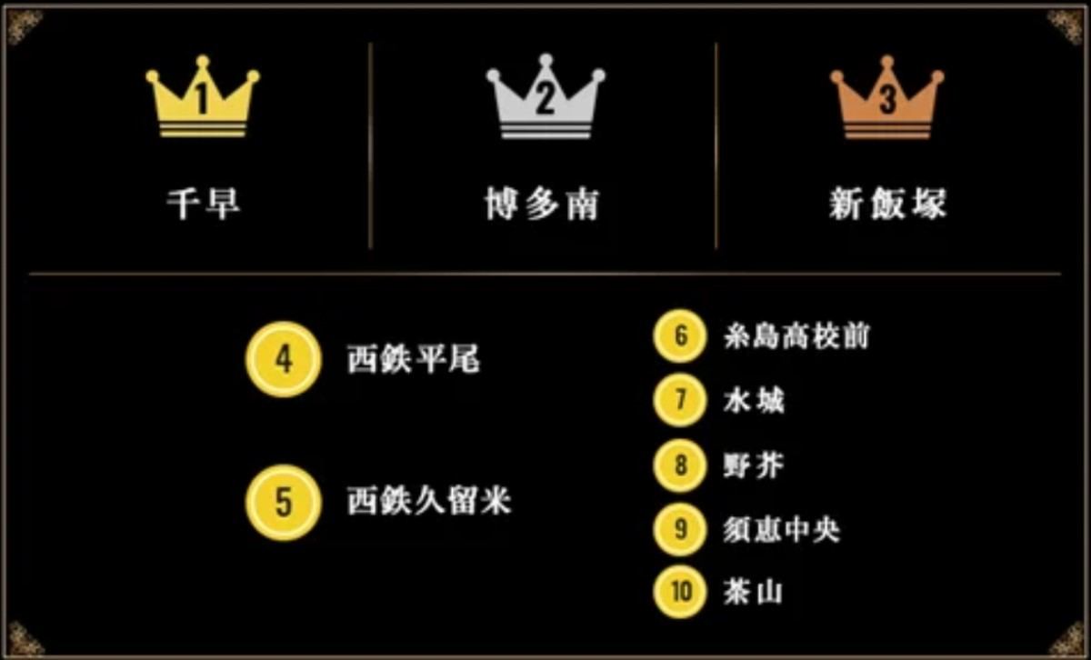 福岡の“本当に住みやすい街”TOP10 