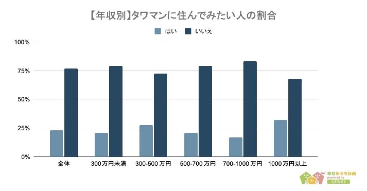 タワーマンションに住んでみたい人の割合