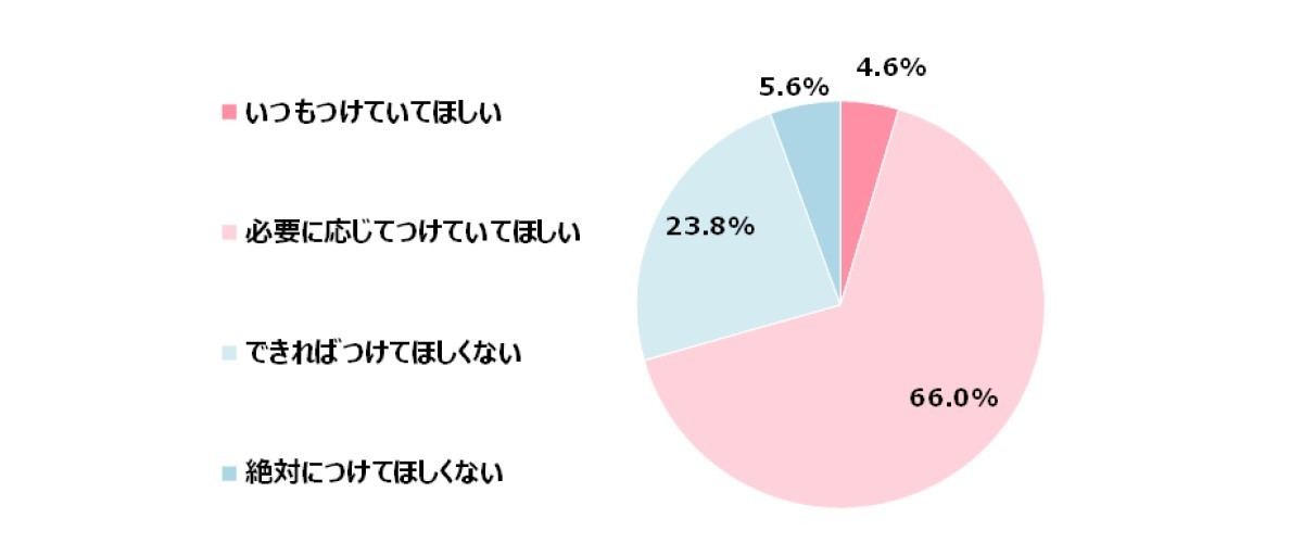 あなたの「子どものマスク着用」についての思い