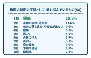 梅雨時期の不調で悩んでいること、2位「倦怠感」、1位は?