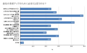 約半数の人事・教育担当が選んだ、「業績アップ」に必要な人材とは?