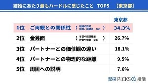 【東京婚活事情】結婚で最もハードルを感じたこと-3割以上が「両親との関係性」と回答