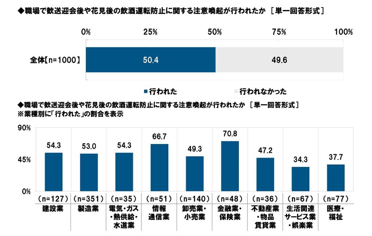 職場における飲酒運転防止に関する注意喚起