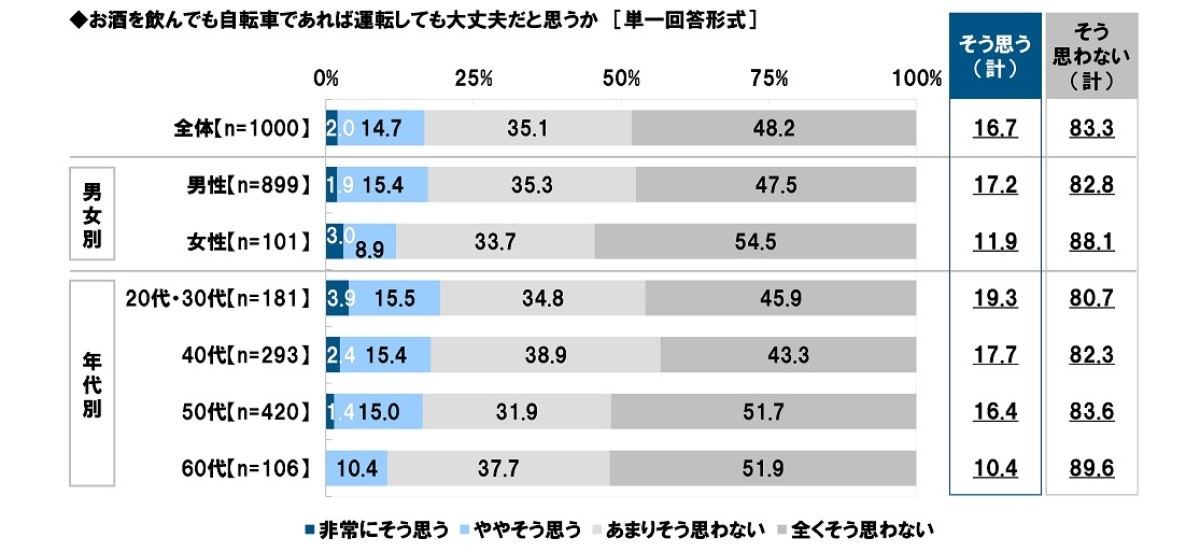 お酒を飲んでも自転車であれば運転しても大丈夫だと思うか