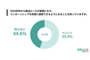 就活のインターンシップ、営業、エンジニアの次に多い募集職種、明かされる