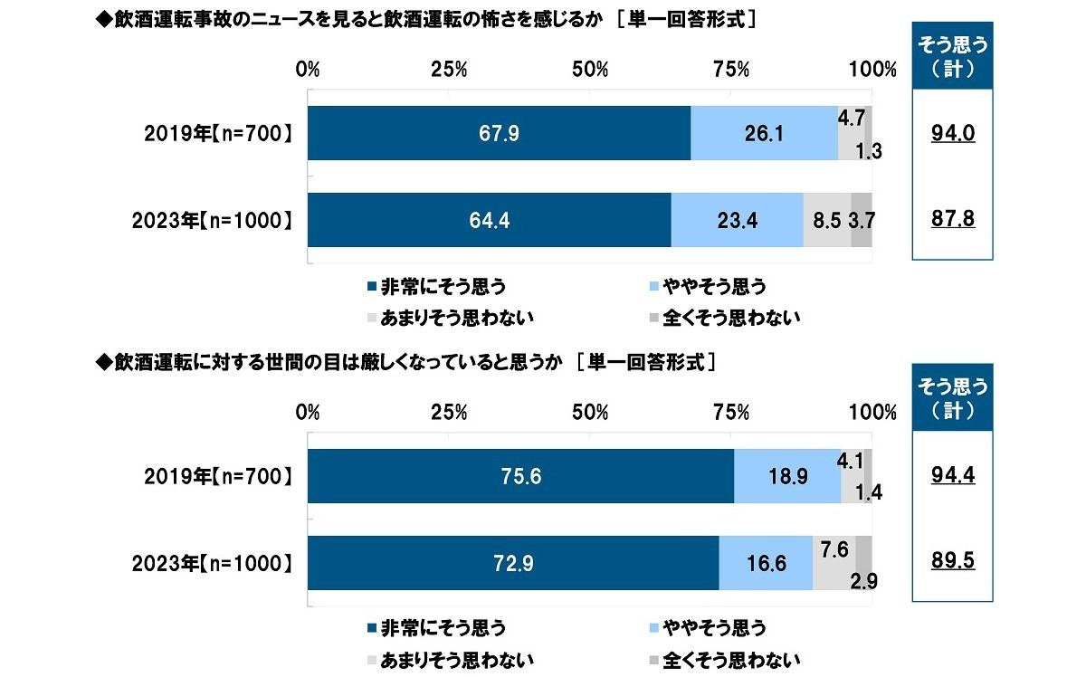 「飲酒運転事故」のニュースについて