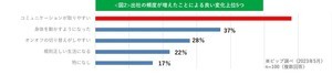 コロナ5類移行後「出社が増えた」人の割合は?