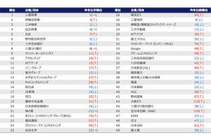 東大、京大、早稲田、慶應等の学生が選ぶ「人気企業ランキング」が発表