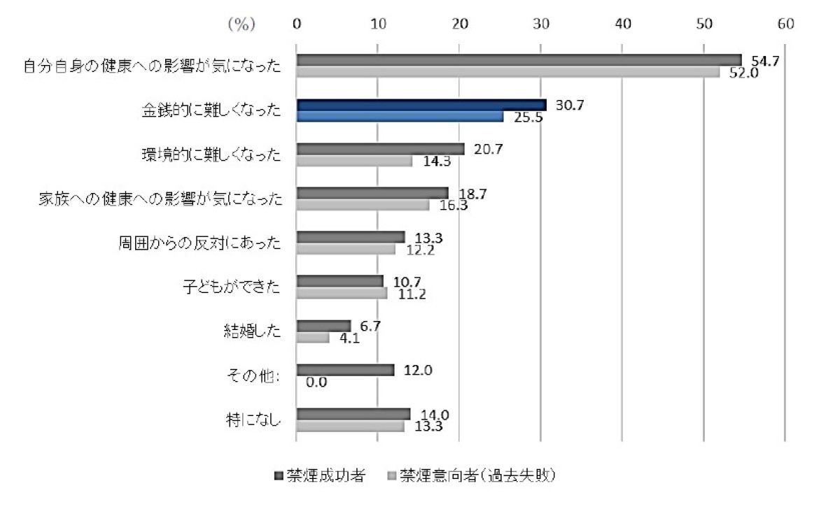 禁煙のきっかけ