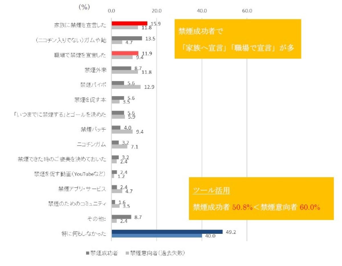 禁煙成功者のコツ