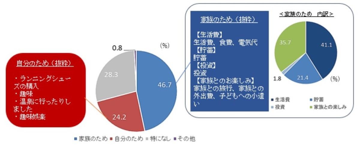 禁煙で浮いたお金の使い道