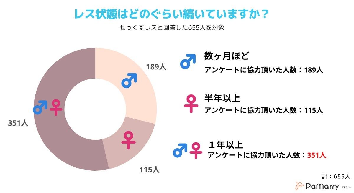 レス状態はどのぐらい続いていますか?