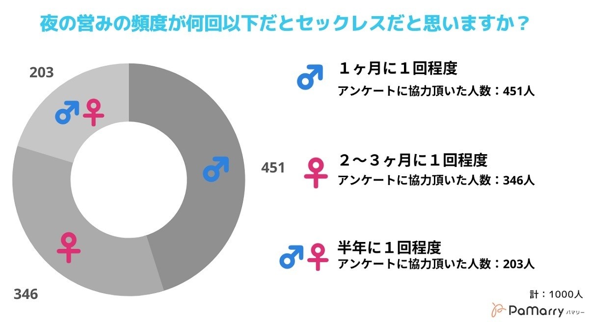 セックスレス状態」な夫婦の割合は? -  「子どもが産まれてから」「生理的に無理」「仕事の帰りが遅くて」「年齢もアレだし」などの声：マピオンニュースの注目トピック