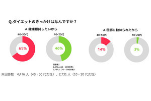 ダイエットの理由、40・50代とZ世代の間に大きな違い - あすけん調査