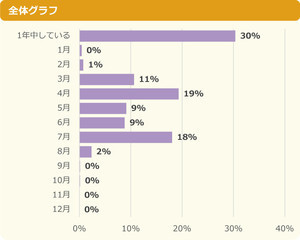 「日焼け対策をしている」小中学生の割合は?