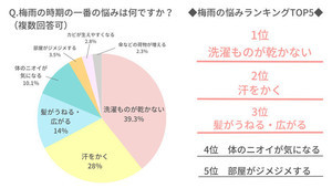 梅雨時期の汗やニオイ、「他人に指摘されたことがある」女性の割合は?