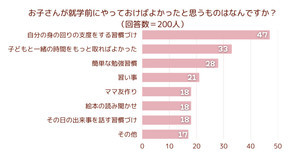 子どもの就学前にやっておけばよかったこと、1位は? 「簡単な勉強習慣」は3位