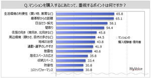 住んでみたい「マンションブランド」、1位は?