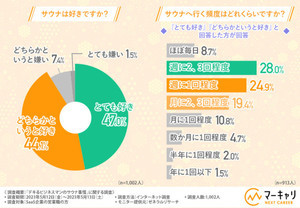 サウナに行くことで仕事面で良い影響を「得られた」ビジネスマンの割合は?