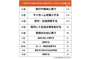 「一生をかけて使い切れないお金」を手にしたら? 使い道が明らかにされる