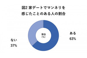 家のデートに「飽きたカップル」の解消方法、調査で明らかになる