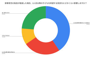 「常にワンオペ」状態のママの割合は? 