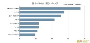 【500人調査】「住んでみたい国」ランキング、1位は?