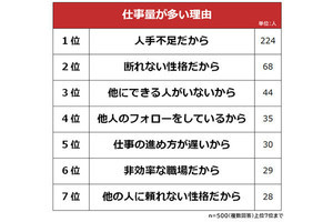 「仕事の量が多い」と感じる人が理由を明かす、1位「人手不足」、その次は?