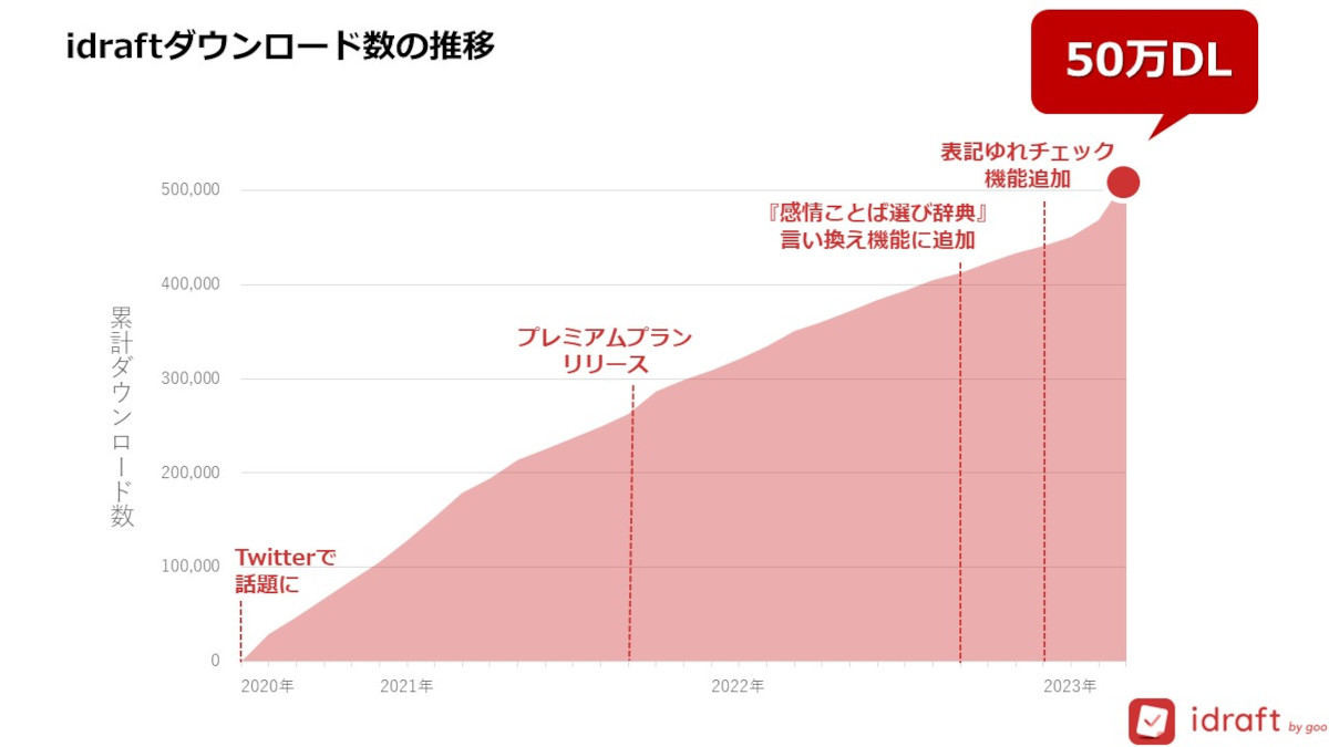 提供開始から約3年で50万ダウンロードを突破